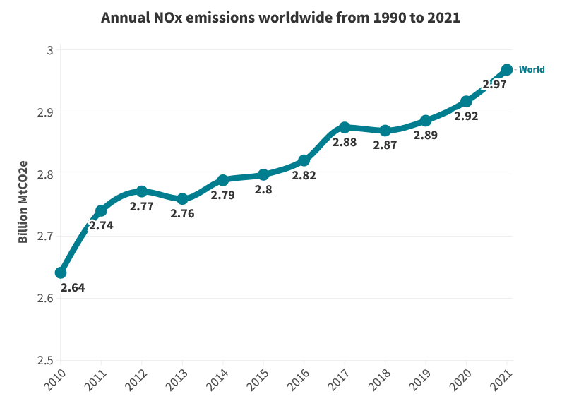 How to reduce NOx emissions?