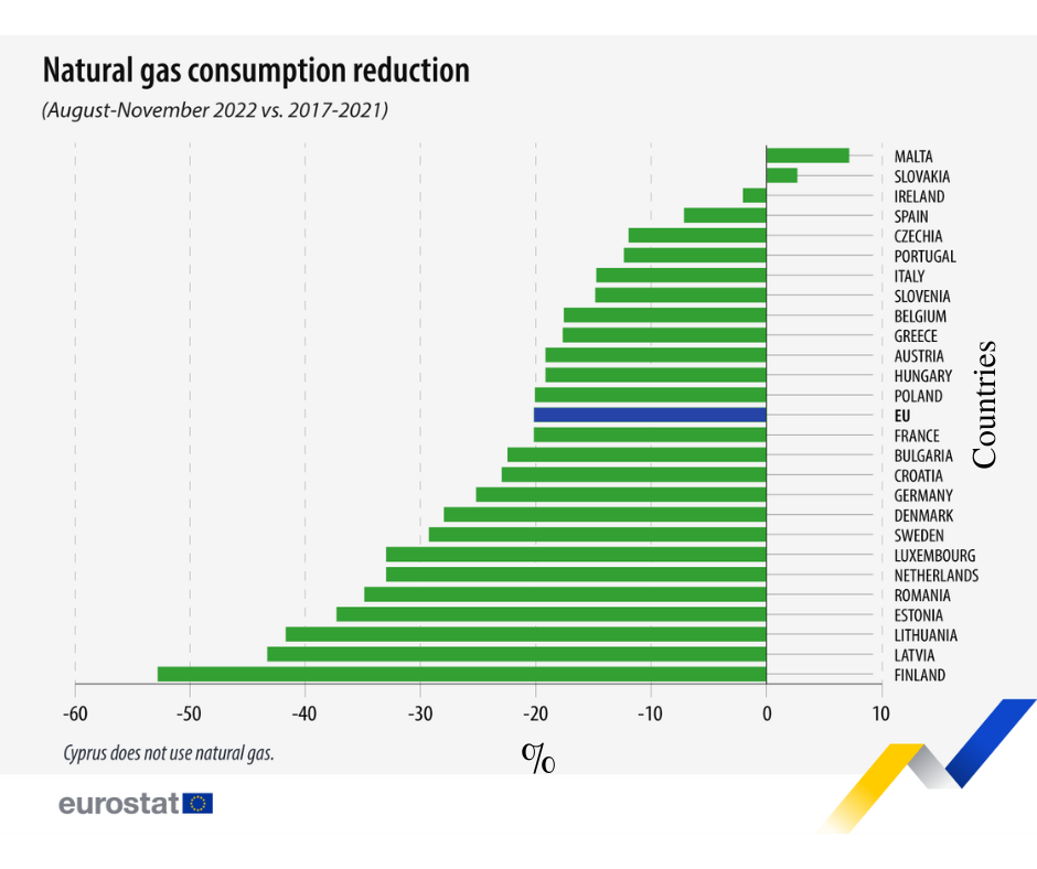 Europe cuts gas use by half to combat energy crisis during invasion