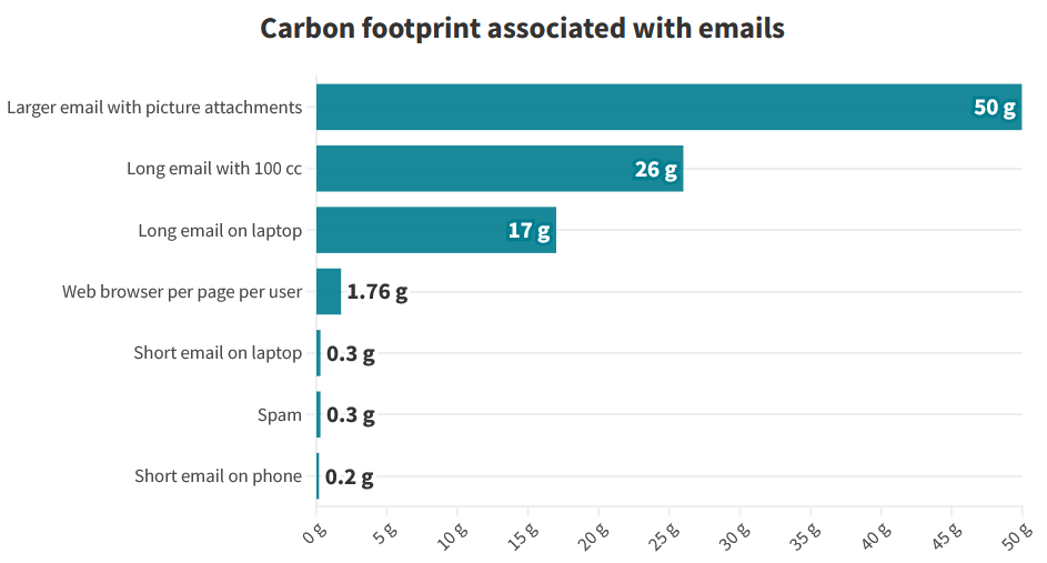 Digital footprint: cost of a single tweet and a "Thank you" email