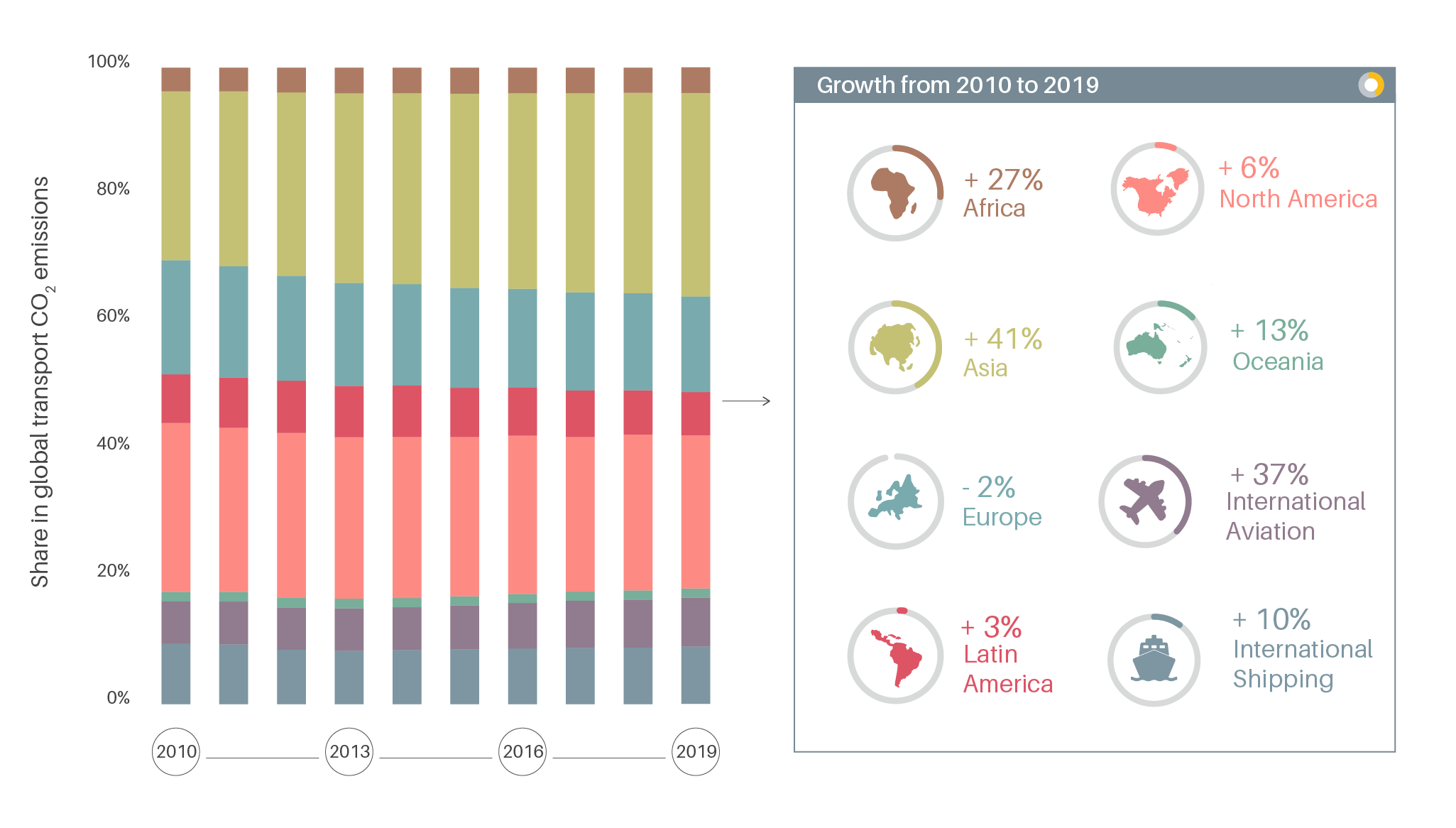 Transportation emissions dropped due to COVID-19