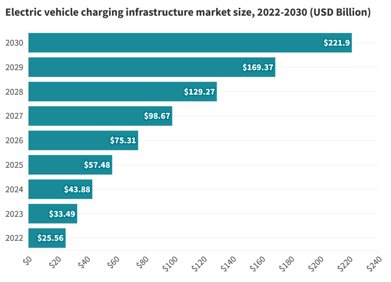 Cars with wireless charging to transform global EVs market growth