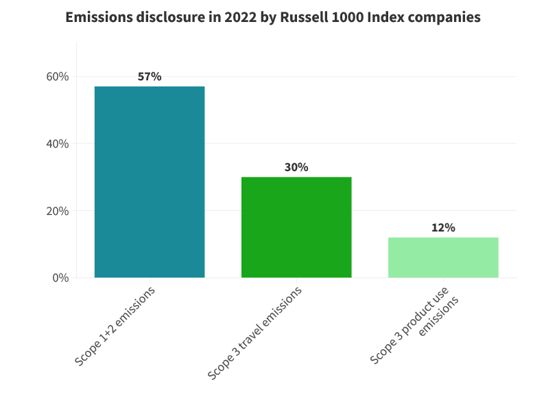 The rising interest in tracking Scope 4 emissions