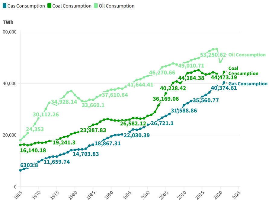 When will fossil fuels run out?