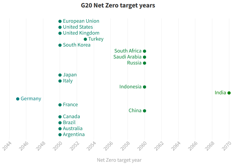 G20 Summit 2023: what are the new climate promises?