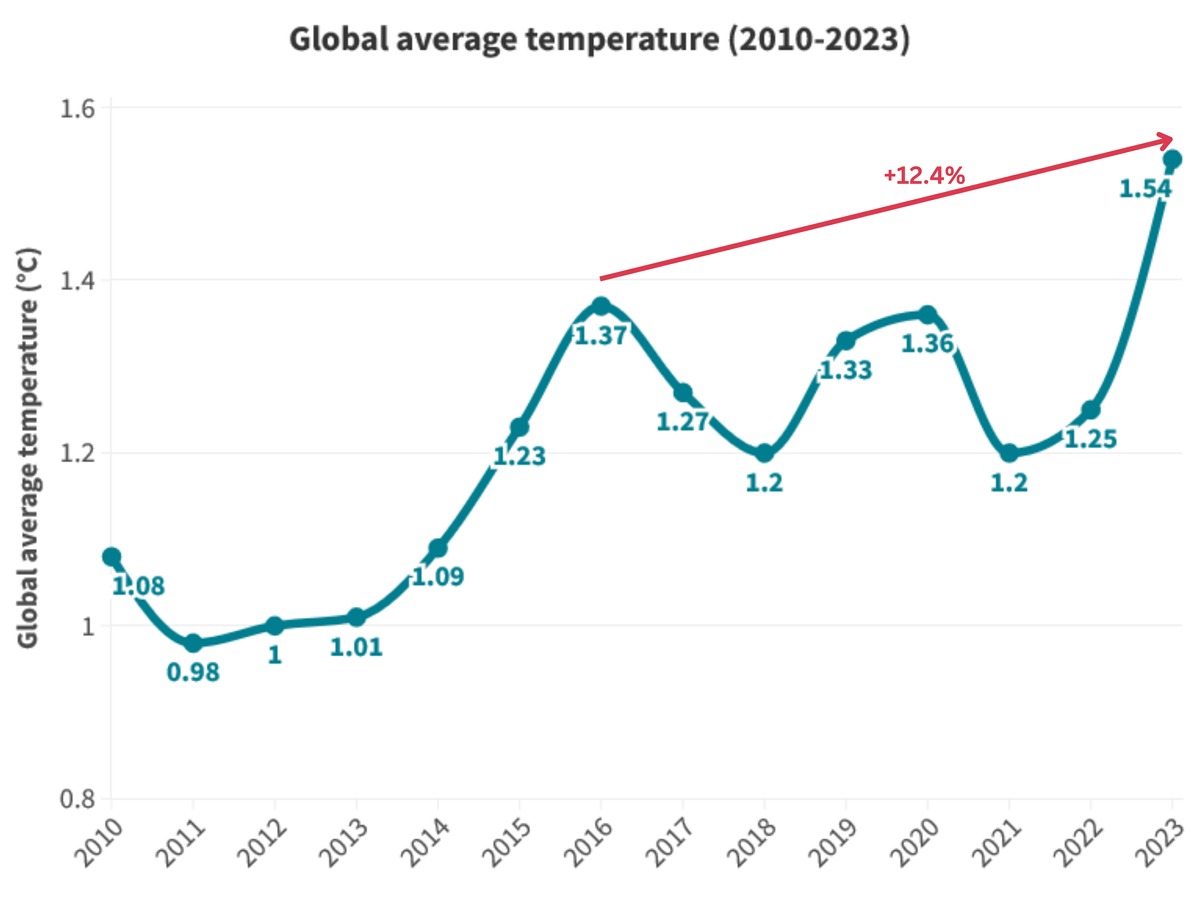 Hot summer: A disadvantage to wind energy
