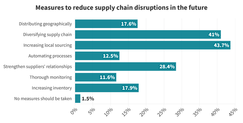 Supply chain strategy for a sustainable and innovative future