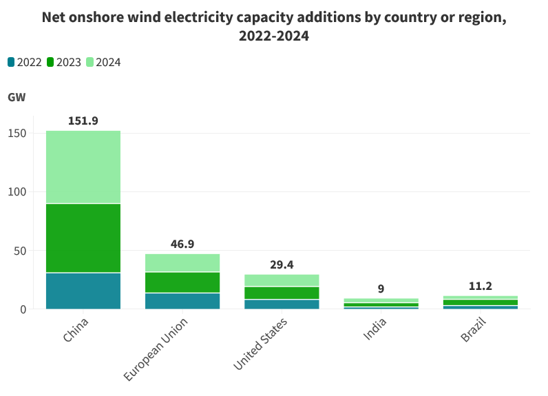 Maximizing energy efficiency with solar-powered windmills