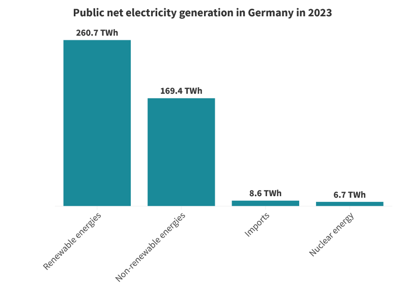 Germany reaches a record high in the installation of renewable energy