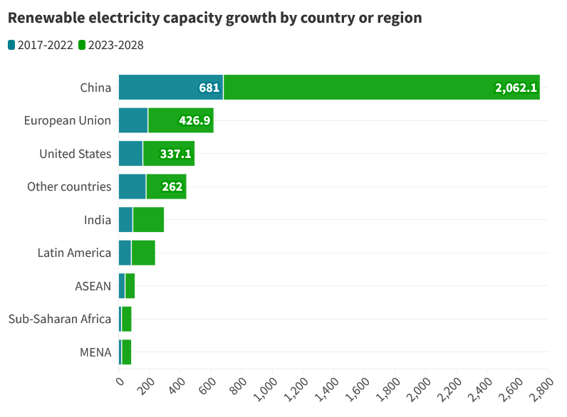Renewable energy investments call for stronger commitment to net-zero initiatives
