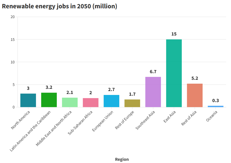 Sustainability jobs: 42 million renewable energy jobs by 2050