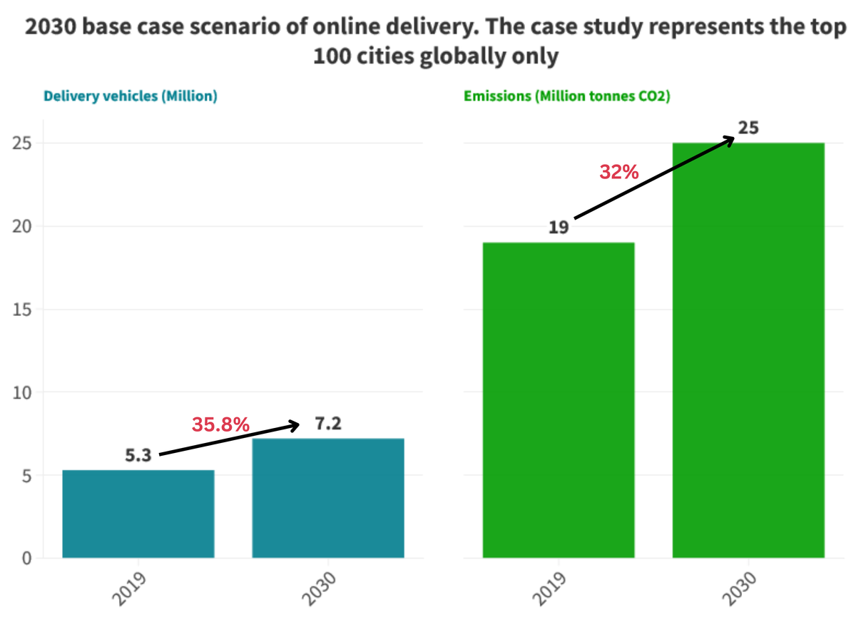 The environmental cost of e-commerce logistics