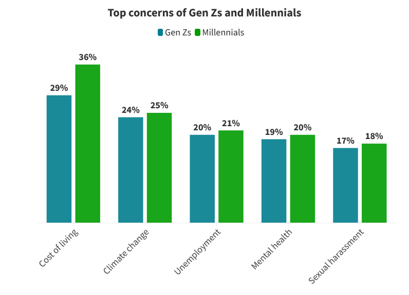 Gen Zs and millennials bring hope to climate targets