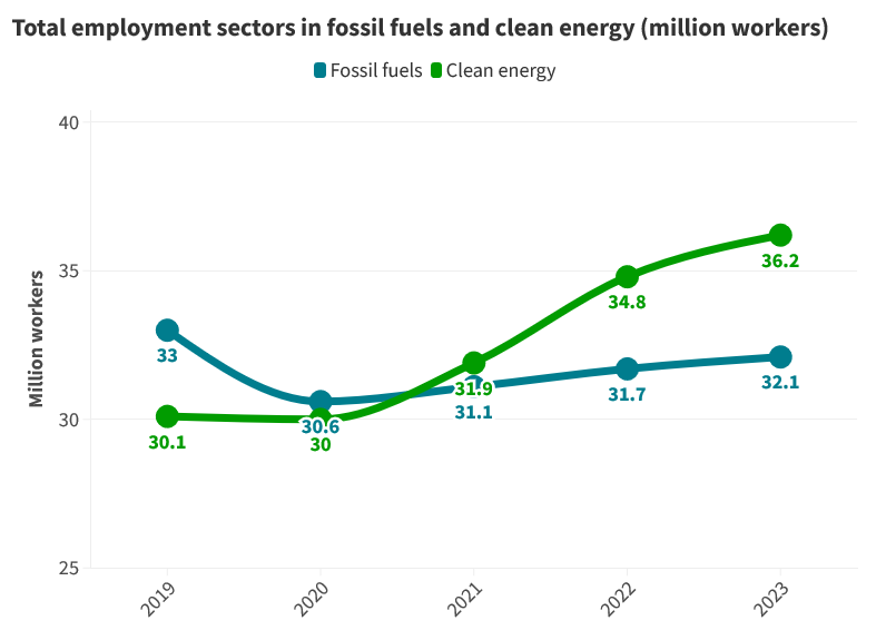 Renewable energy jobs have promising prospects but face skills shortage