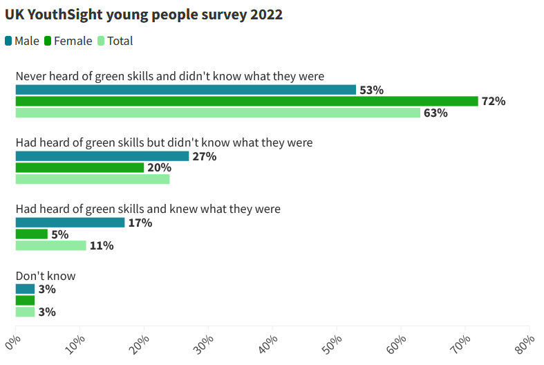 Green skills gap predicted to affect 7 million workers by 2030