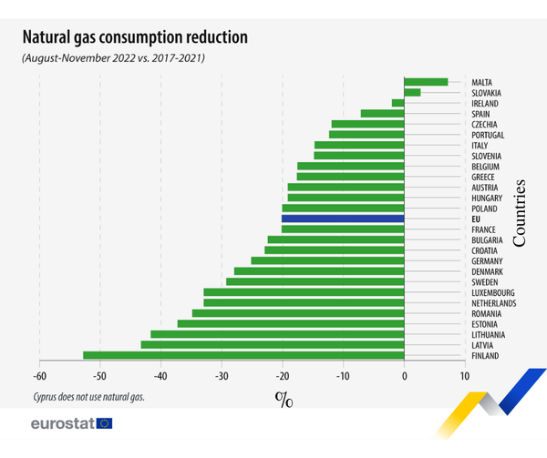 Europe cuts gas use by half to combat energy crisis during invasion