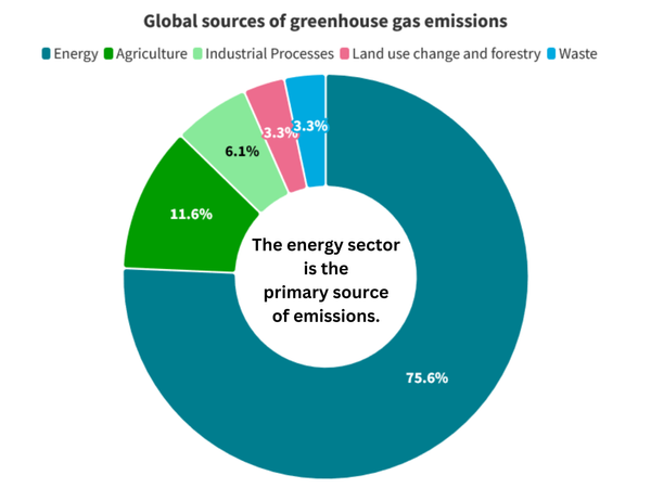 The critical role of power sources in the climate crisis