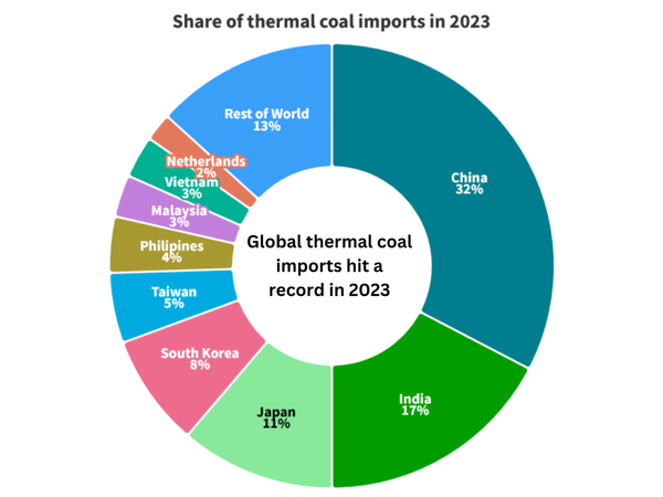 Energy security concerns lead to more coal production
