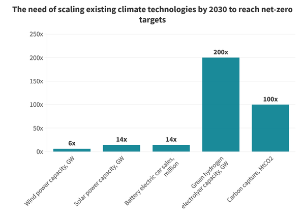 COP28: fossil fuels challenge wins while loss and damage encounter setback